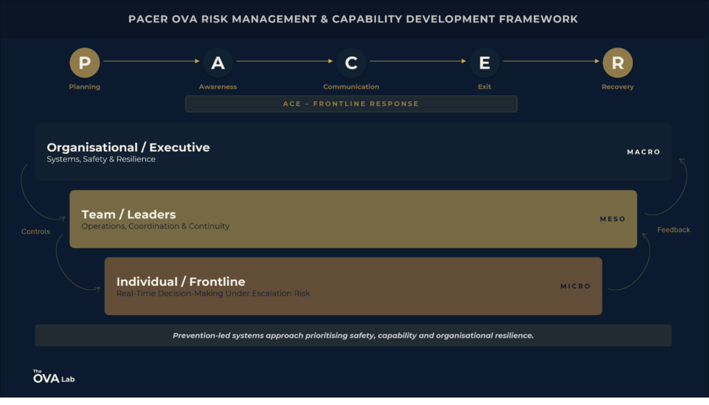 Flow diagram of the PACER OVA risk management framework: P (Planning) → A (Awareness) → C (Communication) → E (Exit) → R (Recovery).